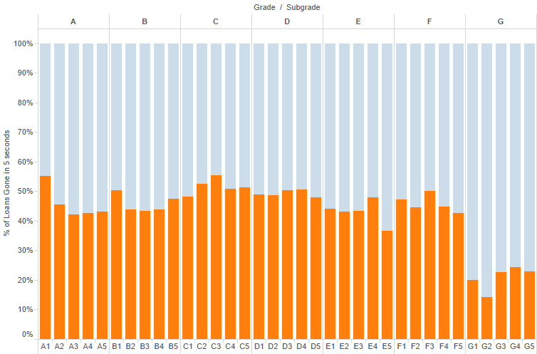 Lending Performance analytics Oakland