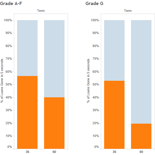 Marketplace Lending Investment Analytics