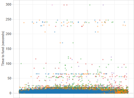 Lending Performance analytics