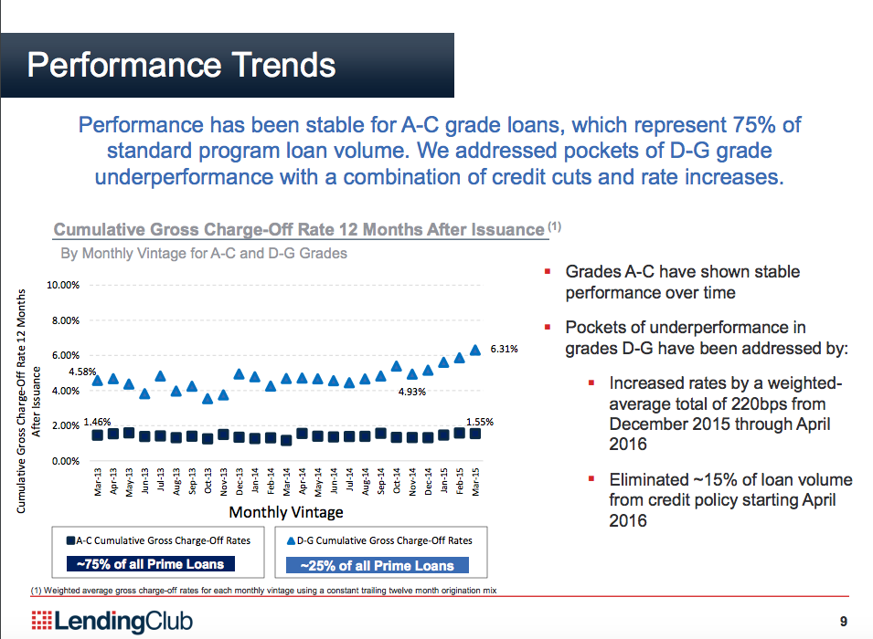 lending club borrower reviews