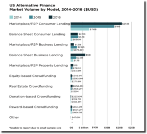 US Alternative Finance Market Volume by Model