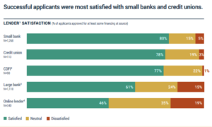Lender's Satisfaction