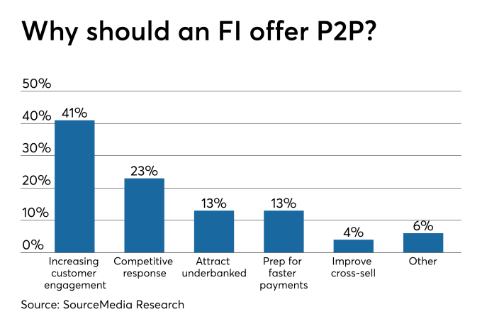 How much does P2P drive engagement for banks?
